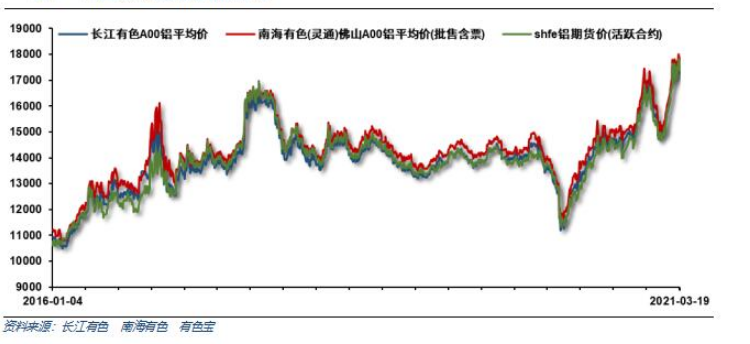 铝锭价格走势图
