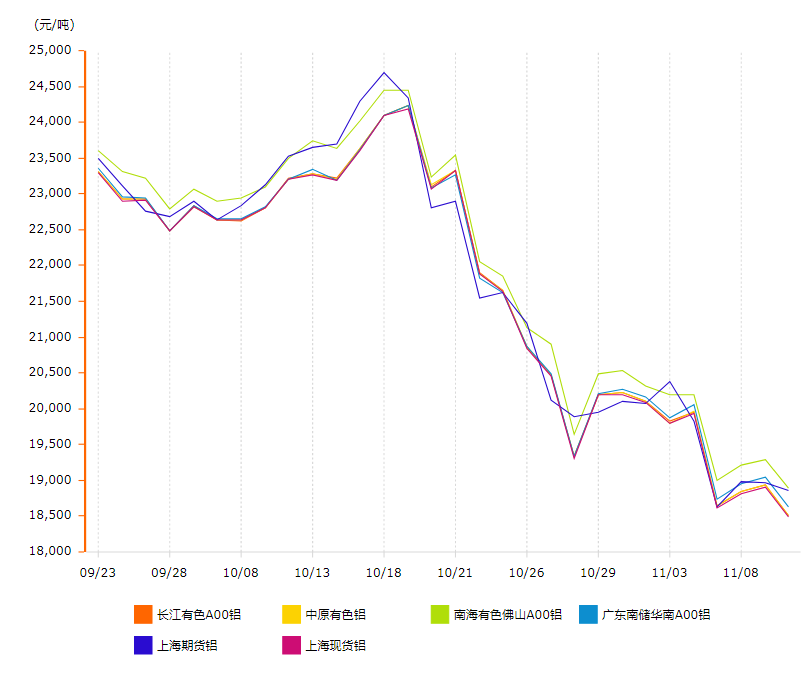 近一个月铝锭价格走势图