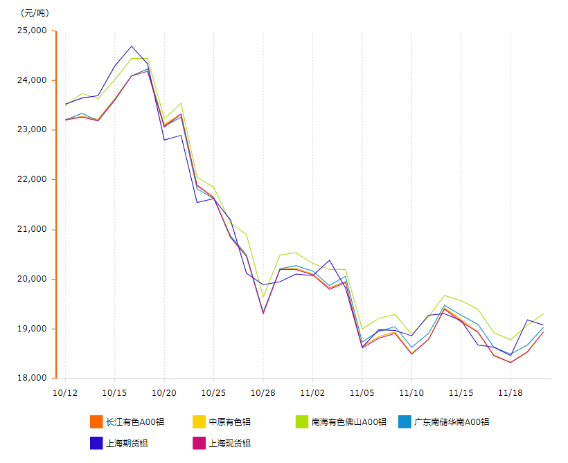 近一个月铝锭价格走势图