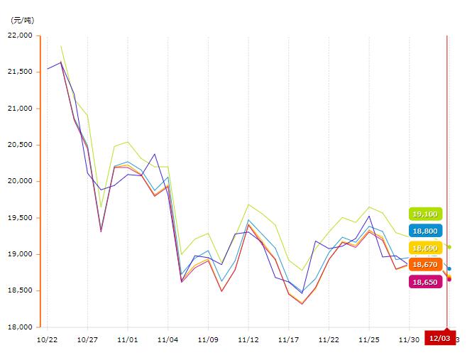 近一个月的铝价