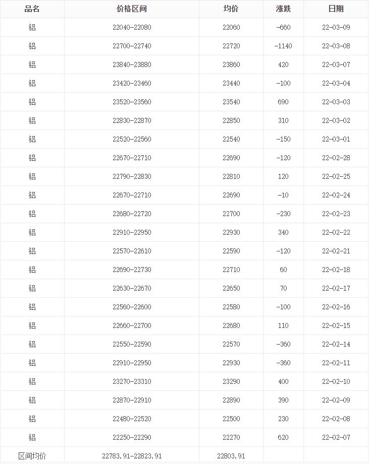 铝价