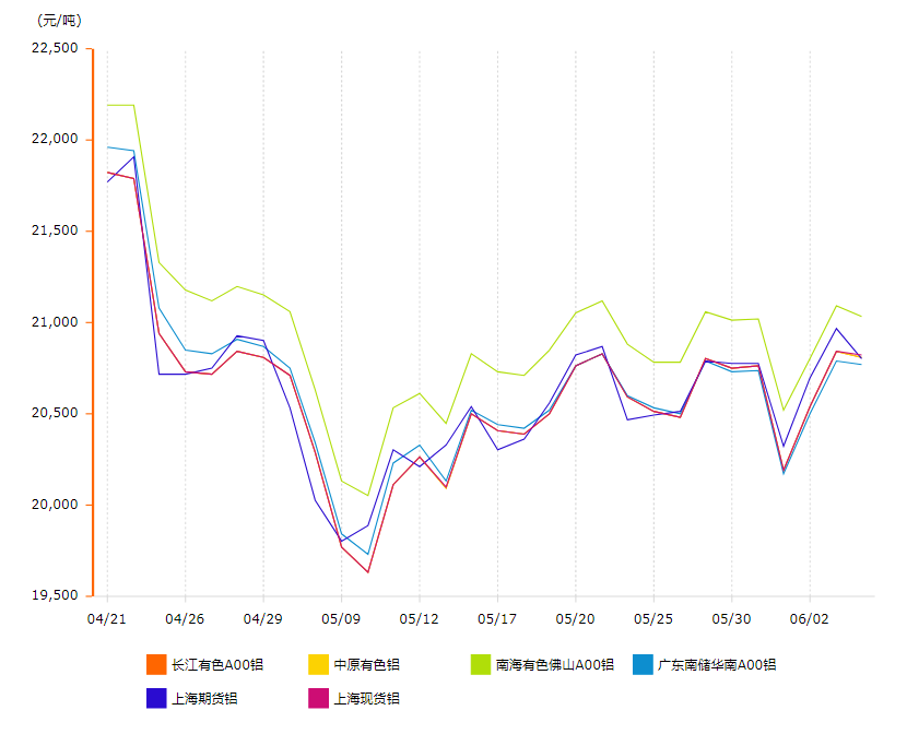 铝锭价格变动情况