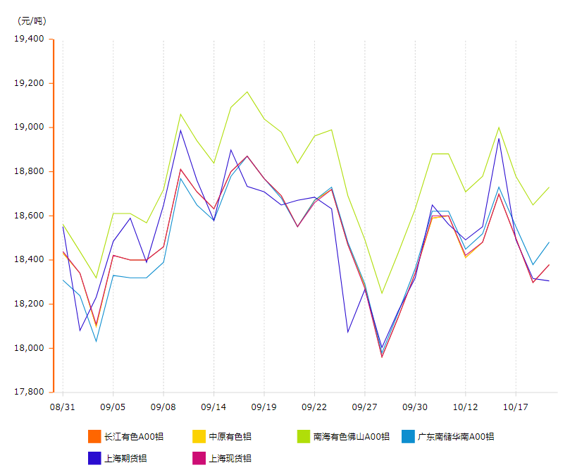 铝锭价格变动曲线图