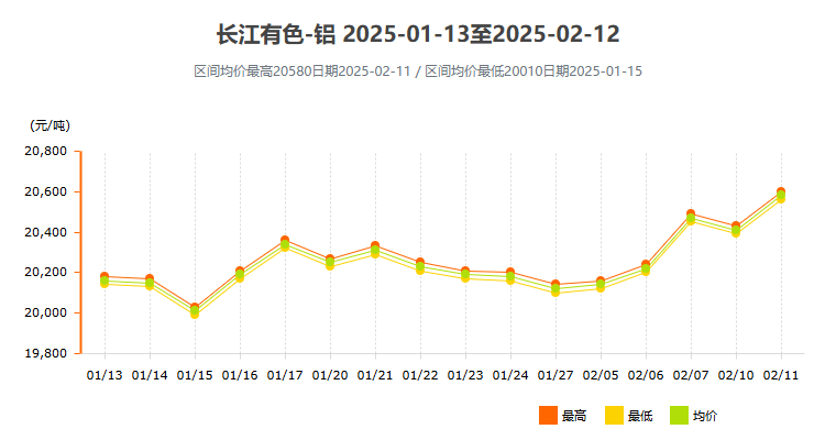 2月长江有色铝价格走势