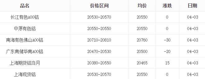 2025年4月3日铝锭价格表