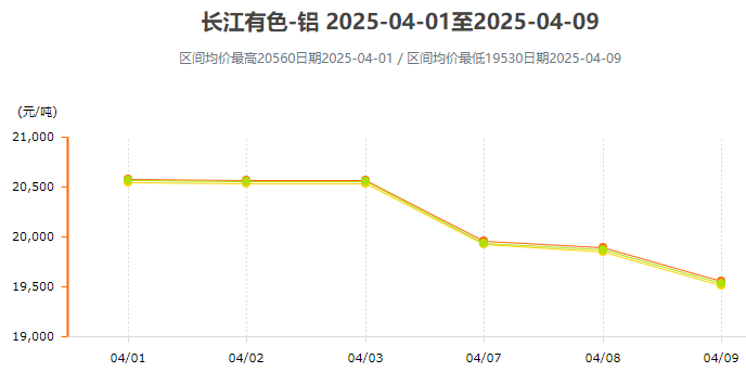 4月铝价变动曲线