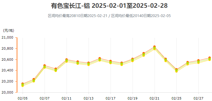 2月铝价变动曲线图