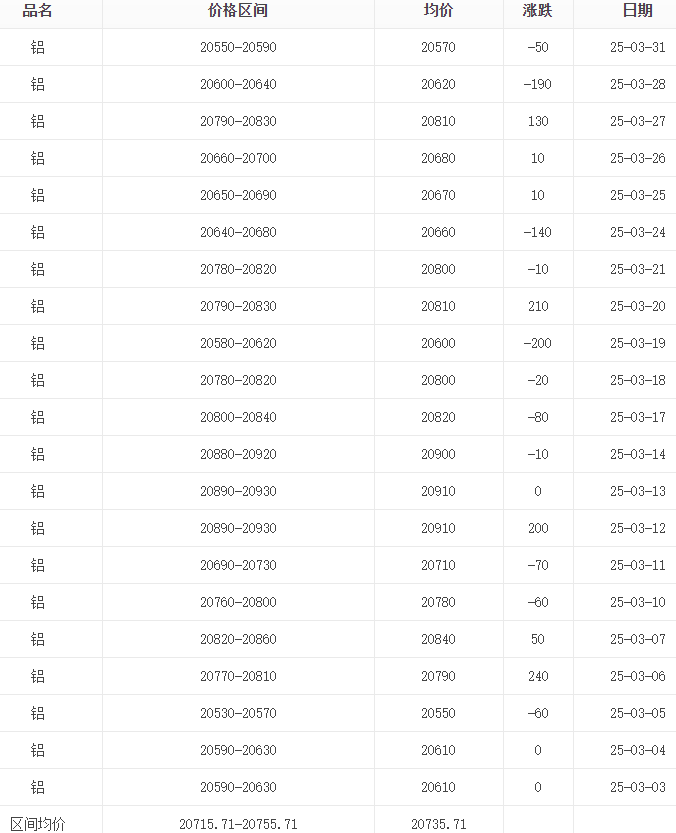 3月铝锭报价表
