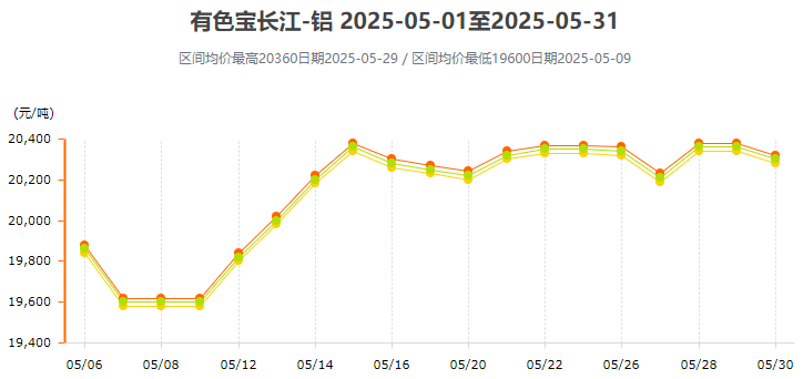 5月铝价变动曲线