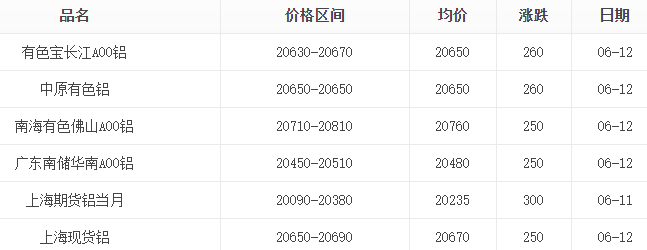 6月12日铝价格表