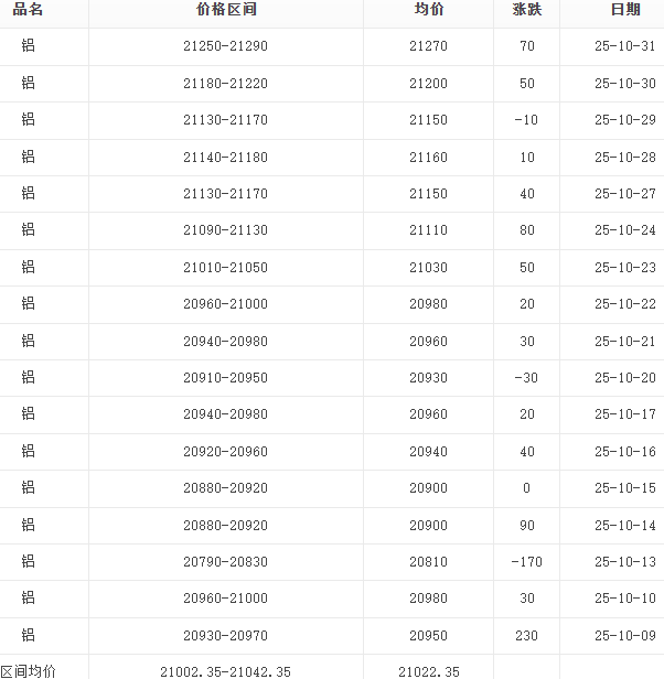 10月铝锭报价表